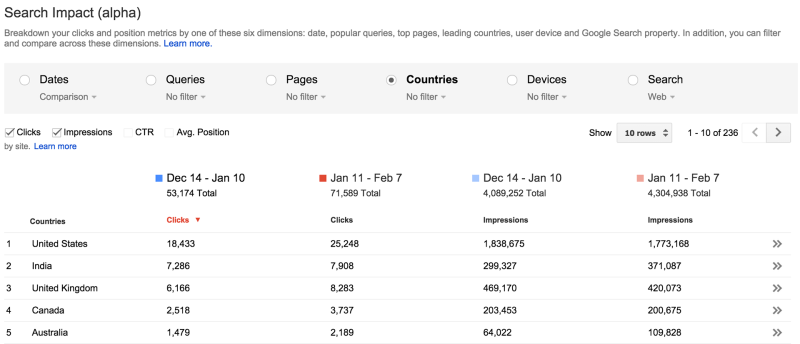 webmaster-tools-impact-de-recherche-pays