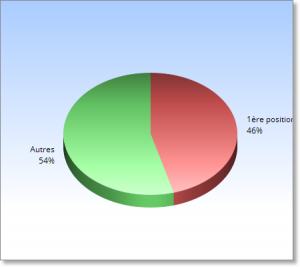 Pourcentage de clics pour la première position