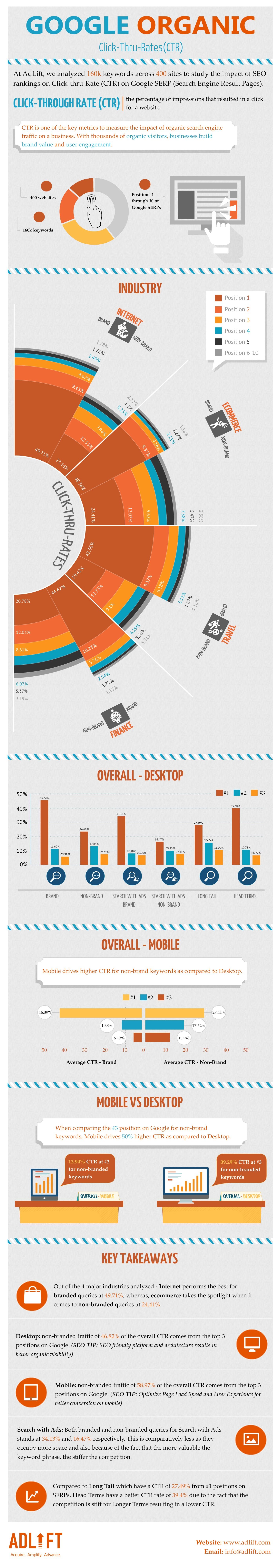 infographie-taux-de-clics-google