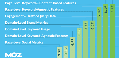 facteurs positionnement google moz 2015 top1