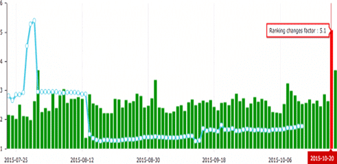 mise a jour google octobre 2015 advanced web ranking Copy
