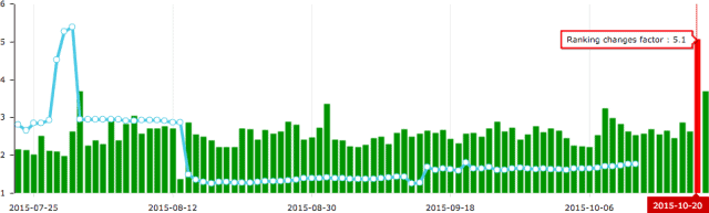 mise-a-jour-google-octobre-2015-advanced-web-ranking