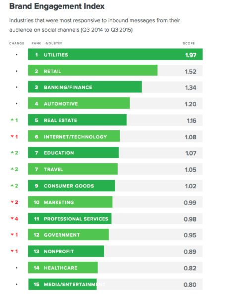 Classement des secteurs industriels en fonction de leur taux de réponses social media