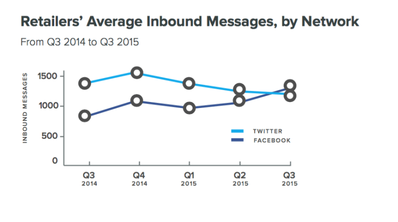 Messages inbound sur les réseaux sociaux