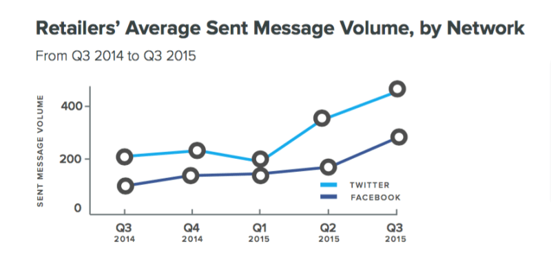 Messages outbound sur les réseaux sociaux