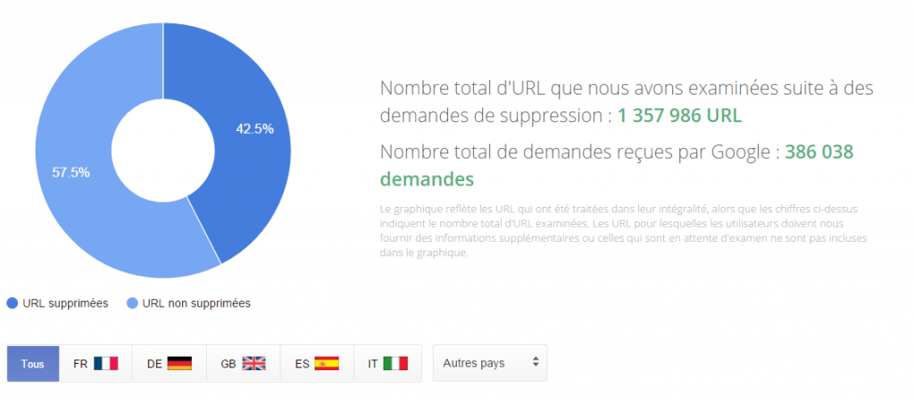 Droit à l'oubli sur Google : Les liens seront supprimés dans le monde entier