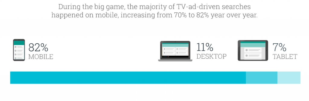 Google : 82% des recherches associées aux publicités du Super Bowl ont été affichées sur mobile !