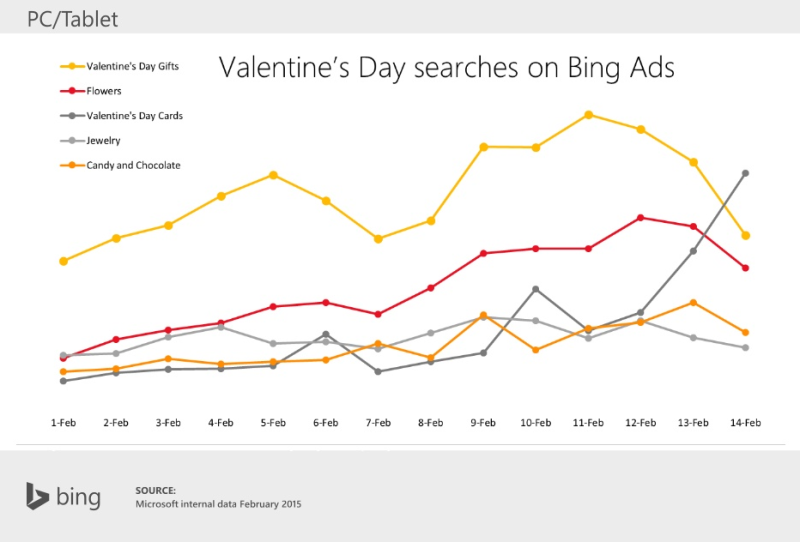 Le SEO et la Saint Valentin : Quelles sont les habitudes des consommateurs ? [Etude] 