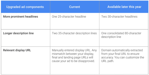 Adwords autorise davantage de caractères