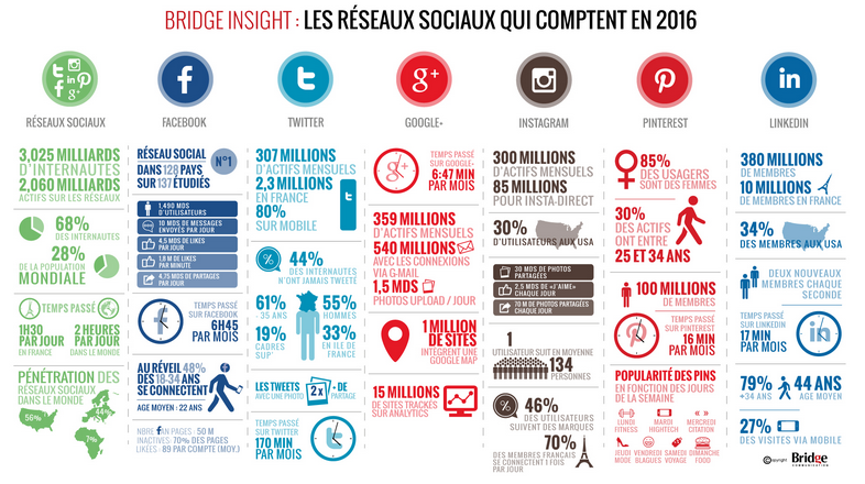 Part des réseaux sociaux en 2016