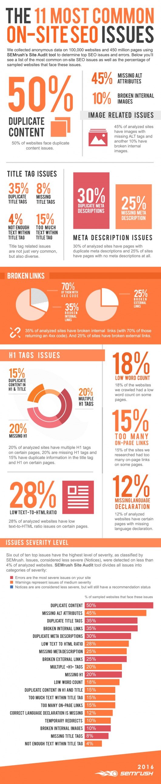 Infographie : les 11 erreurs les plus fréquemment commises en SEO 