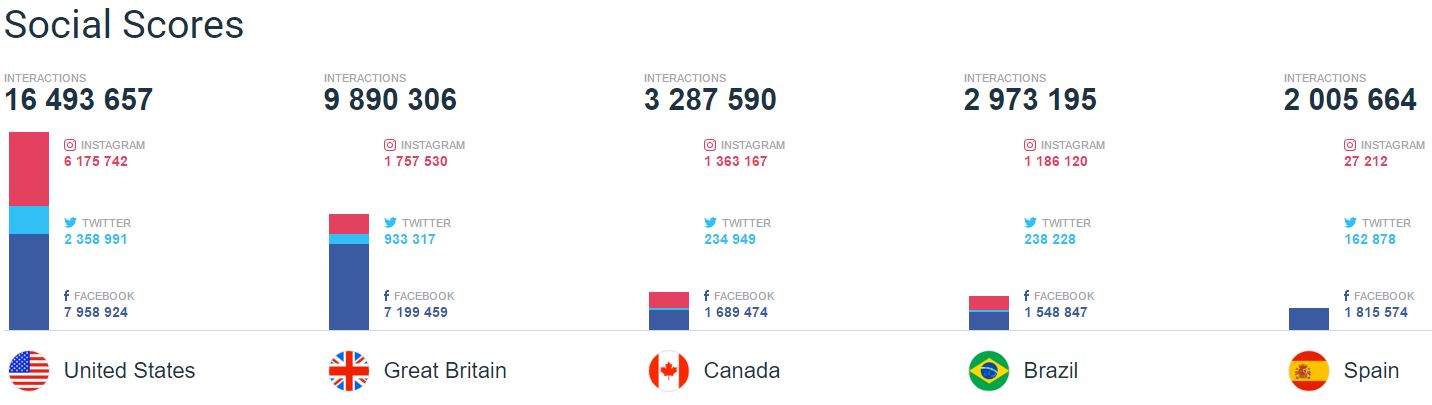 Jo 2016 : Les Usa Remportent La Médaille D'Or Du Plus Grand Nombre D'Interactions Sur Les Réseaux Sociaux