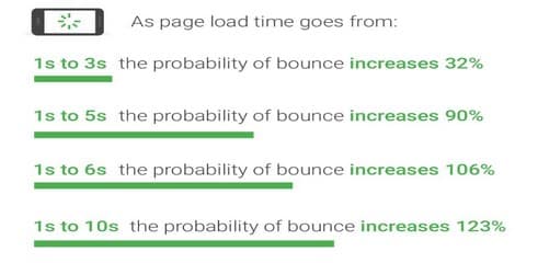 temps de chargement page statistiques google speed update