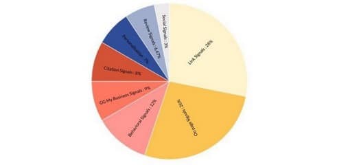 facteurs positionnement referencement naturel local