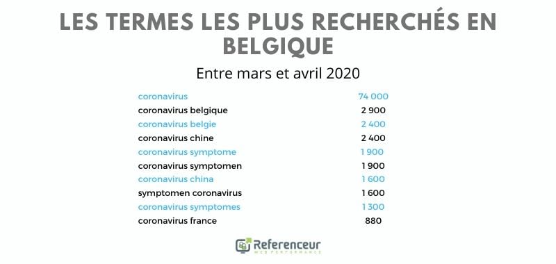 Termes les plus recherchés sur Google Belgique