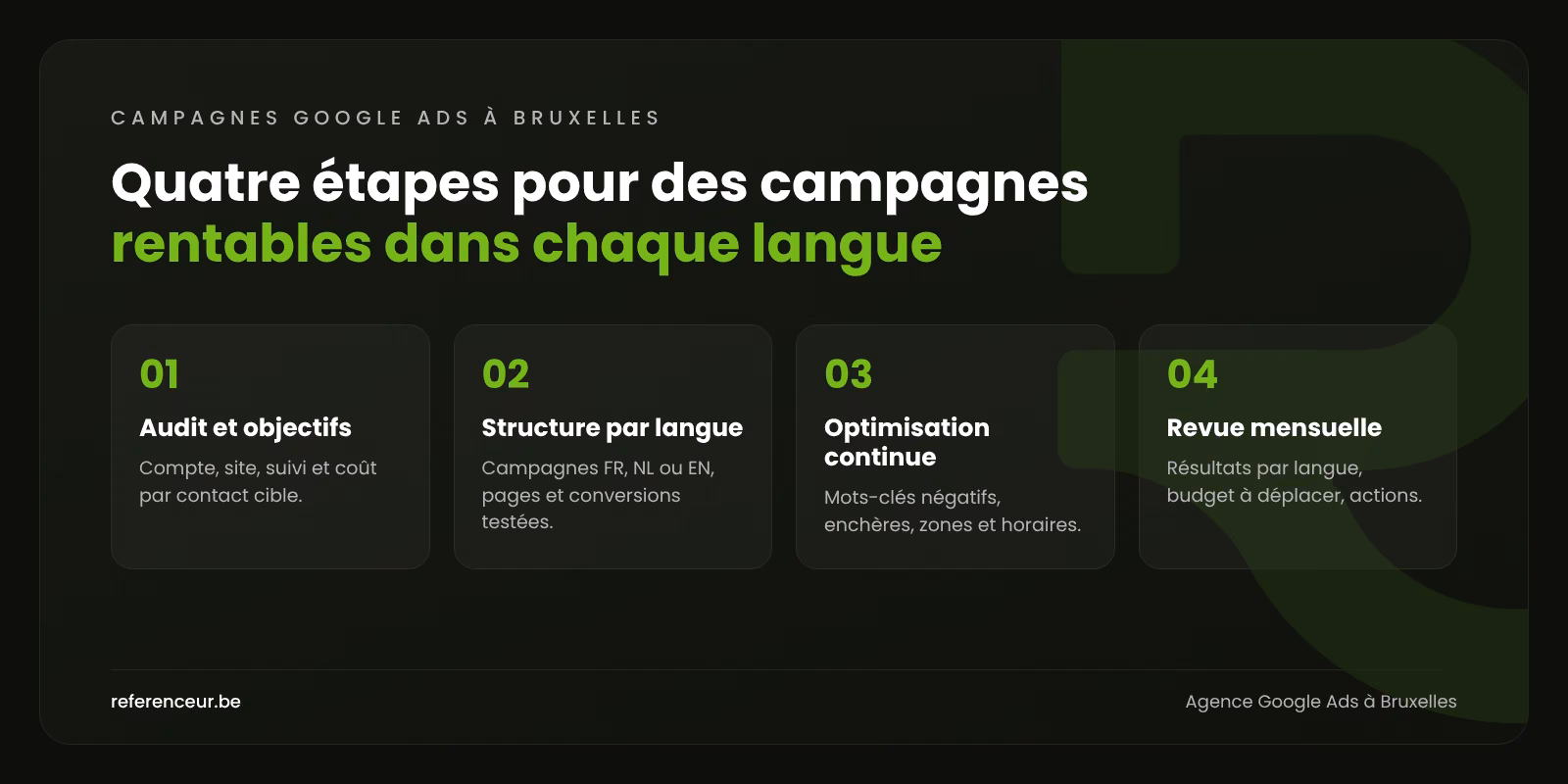 Infographie : les quatre étapes de notre méthode Google Ads à Bruxelles, de l'audit du compte à la revue mensuelle par langue