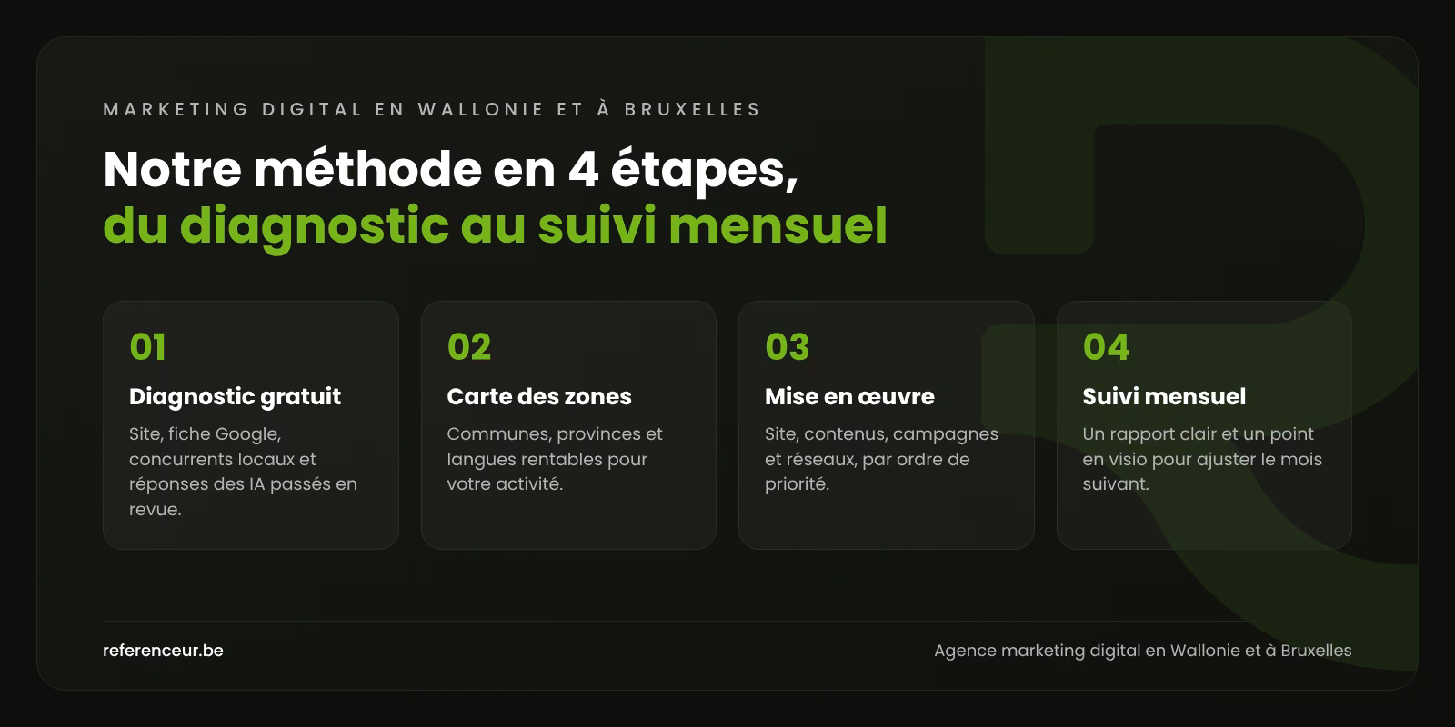Infographie : les 4 étapes de notre méthode de marketing digital en Wallonie et à Bruxelles, du diagnostic gratuit au suivi mensuel