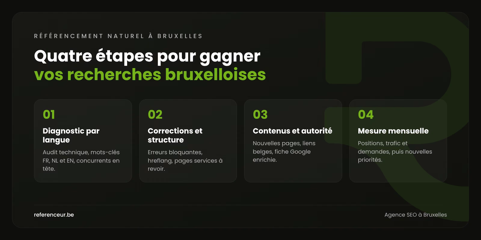 Infographie : les quatre étapes de notre méthode SEO à Bruxelles, du diagnostic multilingue au rapport mensuel